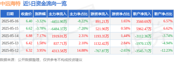 配资官方开户 中远海特（600428）5月16日主力资金净卖出4451.90万元