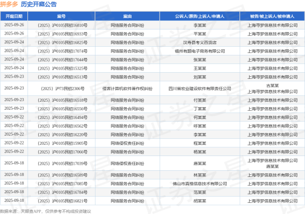 网上股票配资公司 拼多多作为被告/被上诉人的1起涉及著作权侵权纠纷的诉讼将于2025年6月5日开庭