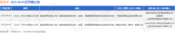 在线配资流程 拼多多作为被告/被上诉人的2起涉及擅自使用与他人有一定影响的商品名称、包装、装潢等相同或者近似的标识纠纷的诉讼将于2025年6月5日开庭