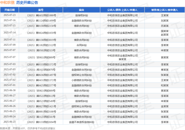 靠谱股票配资平台 中和农信作为原告/上诉人的1起涉及金融借款合同纠纷的诉讼将于2025年6月17日开庭